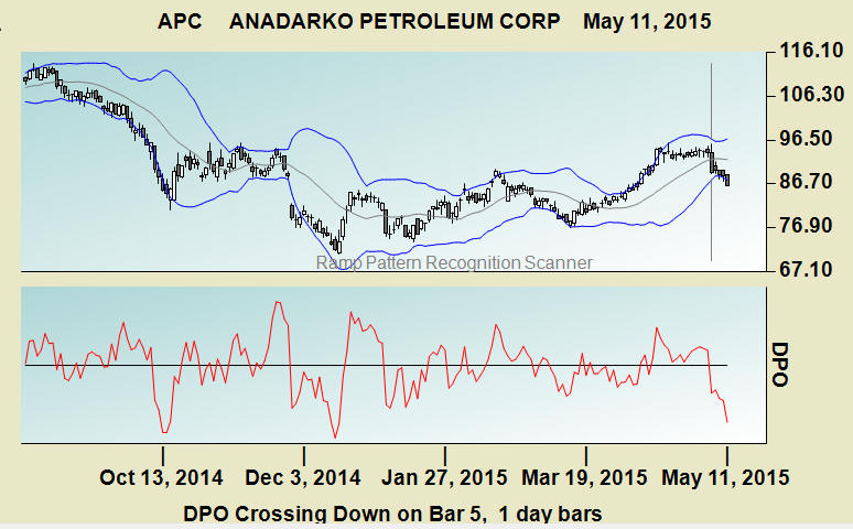 Bollinger Bands Detrending Price Oscillator Scanner