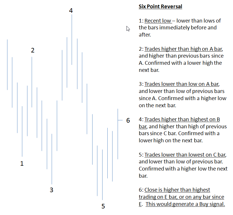 Six Point Reversal Chart Pattern