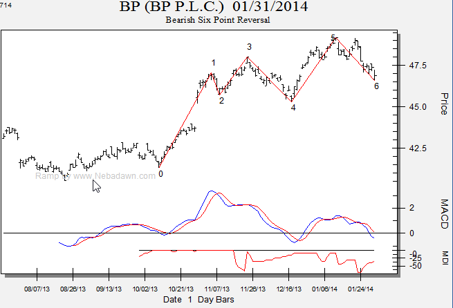 Bearish Six Point Reversal Scaner Image